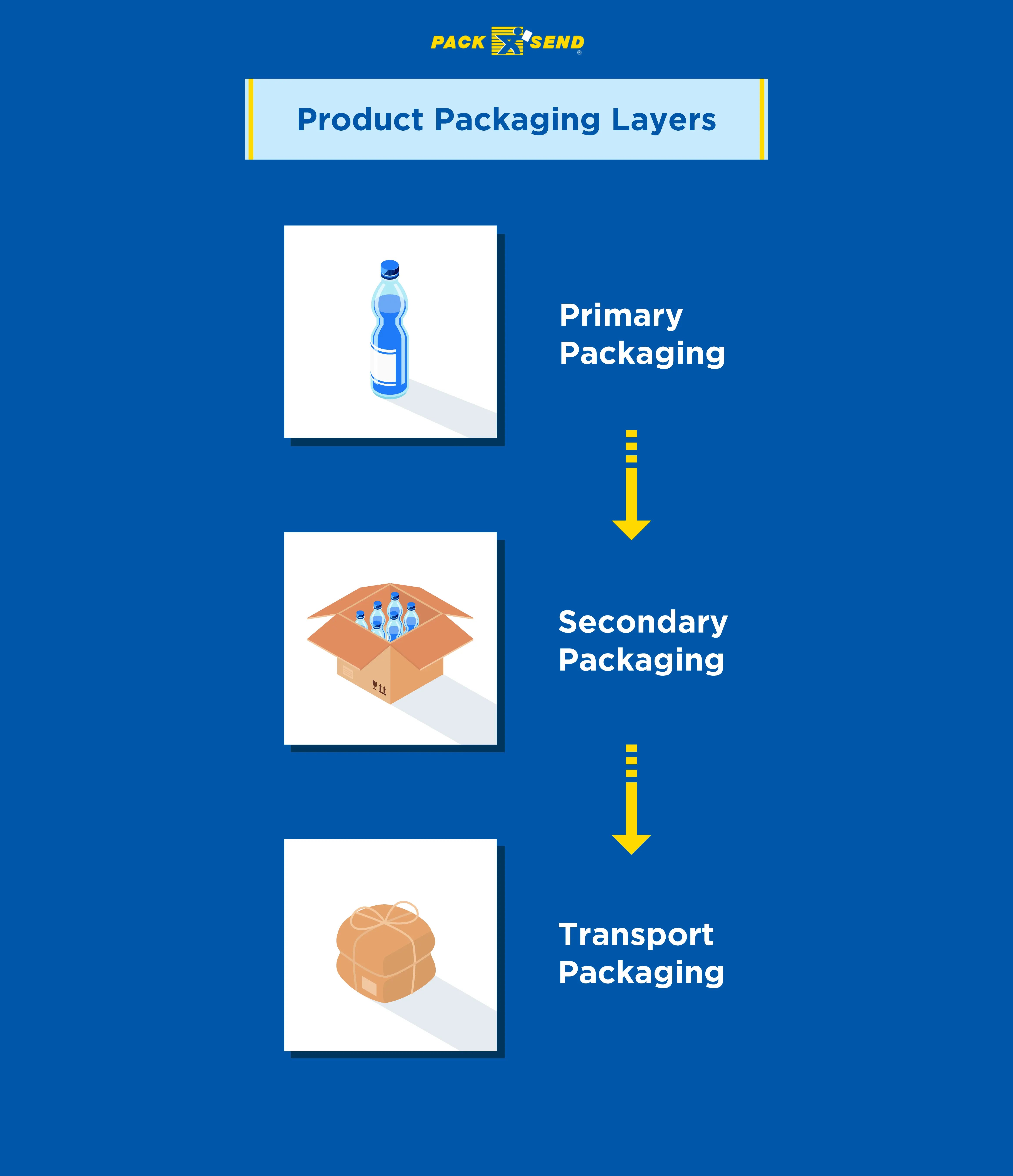 Product-Packaging-Layers