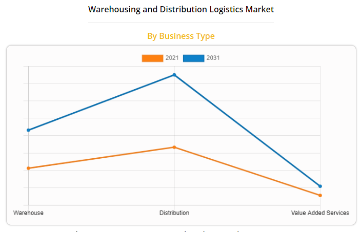 Warehousing and distribution logistics market