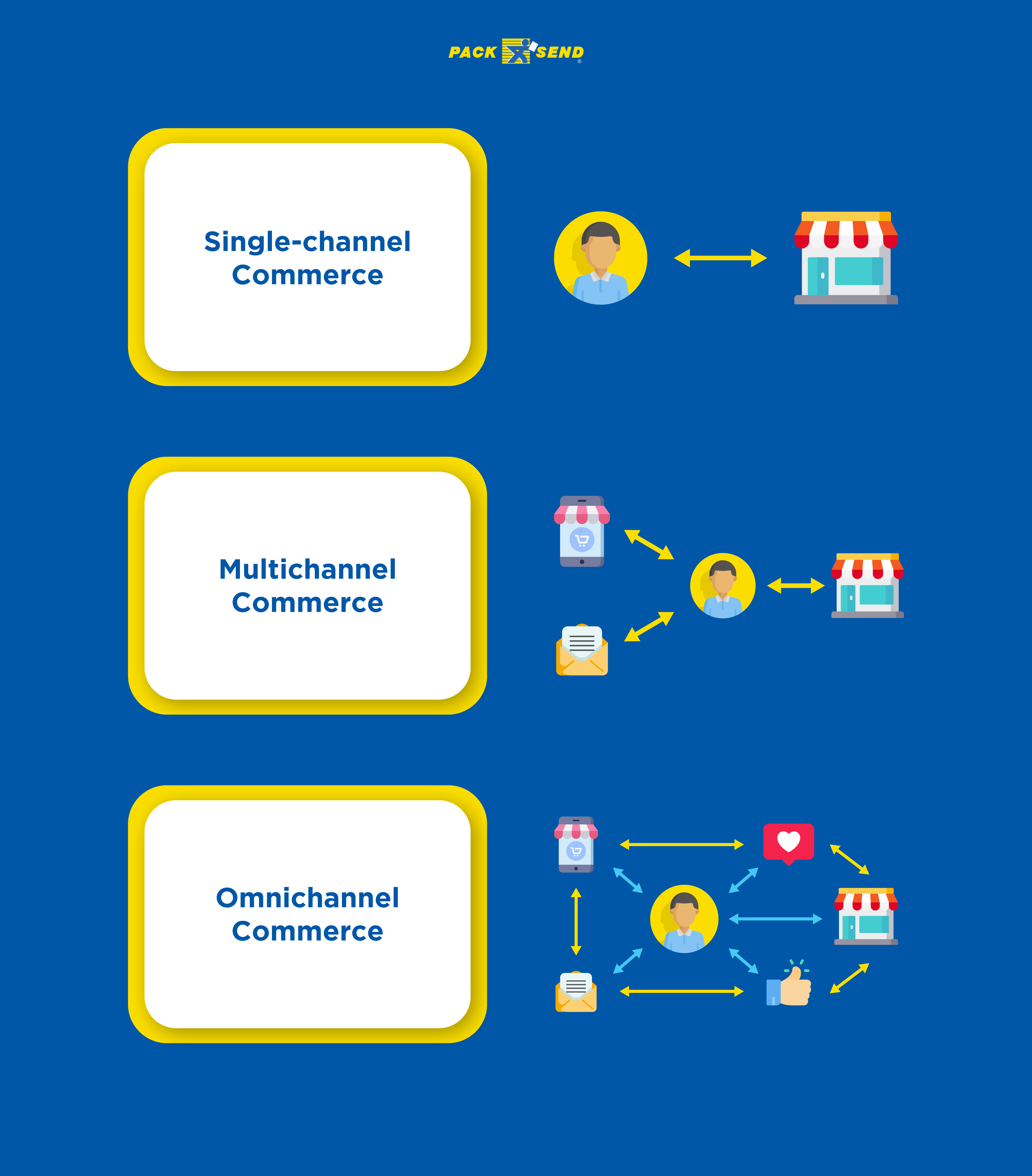 Single channel vs multi channel vs omnichannel ecommerce