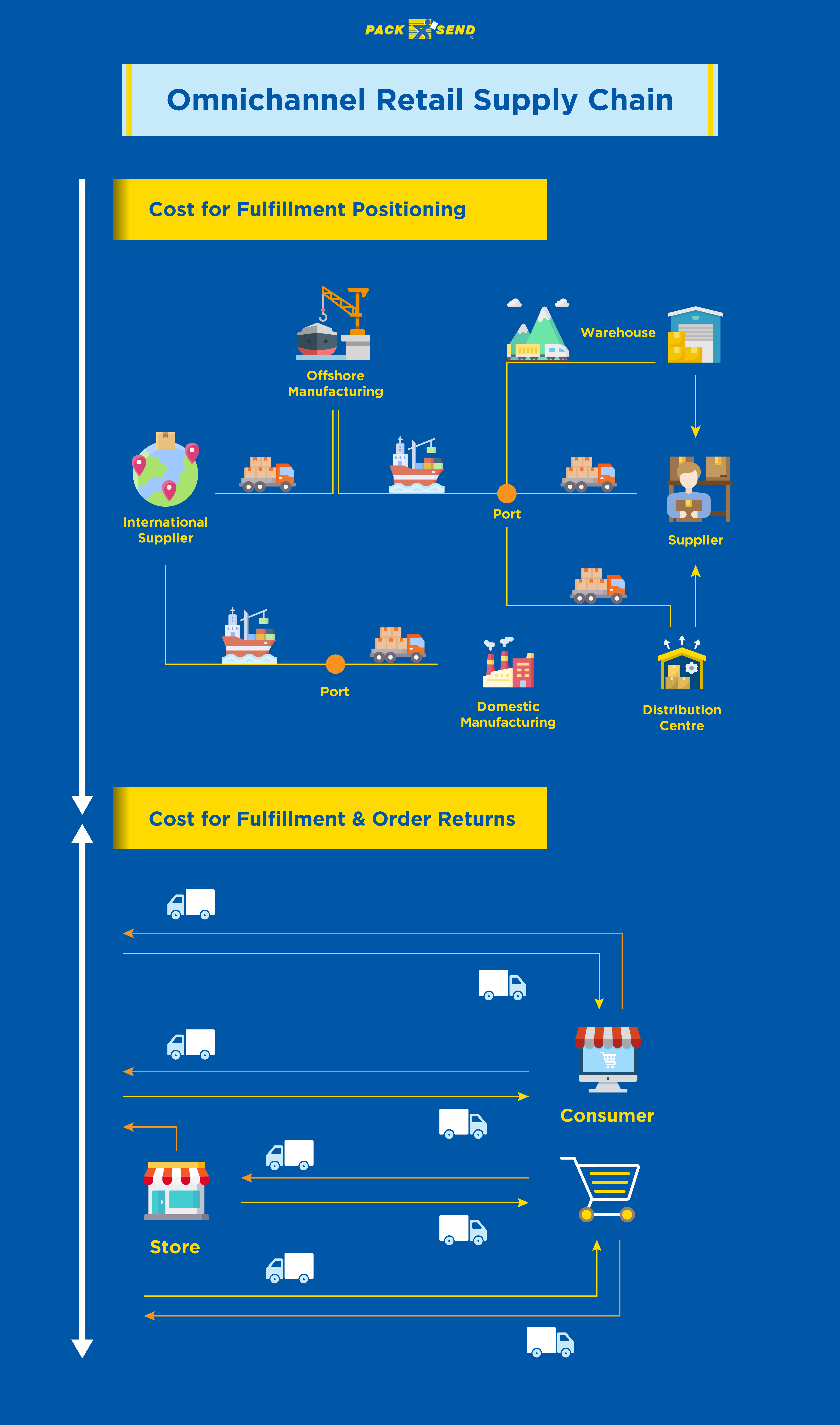 Omnichannel Retail Supply Chain