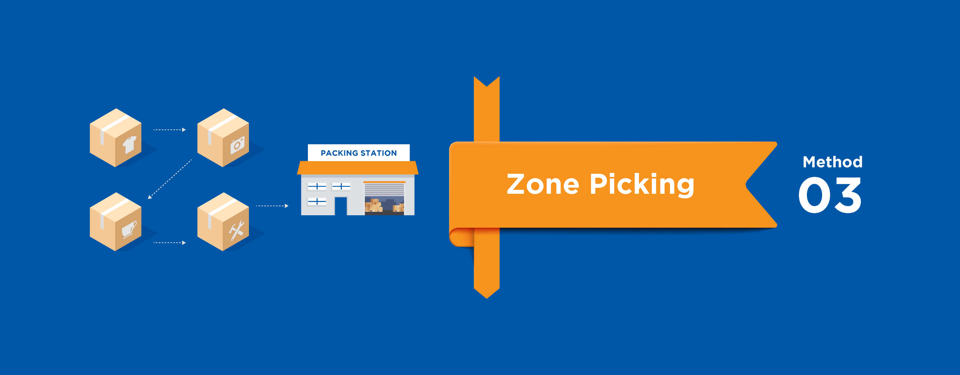 Zone-Picking
