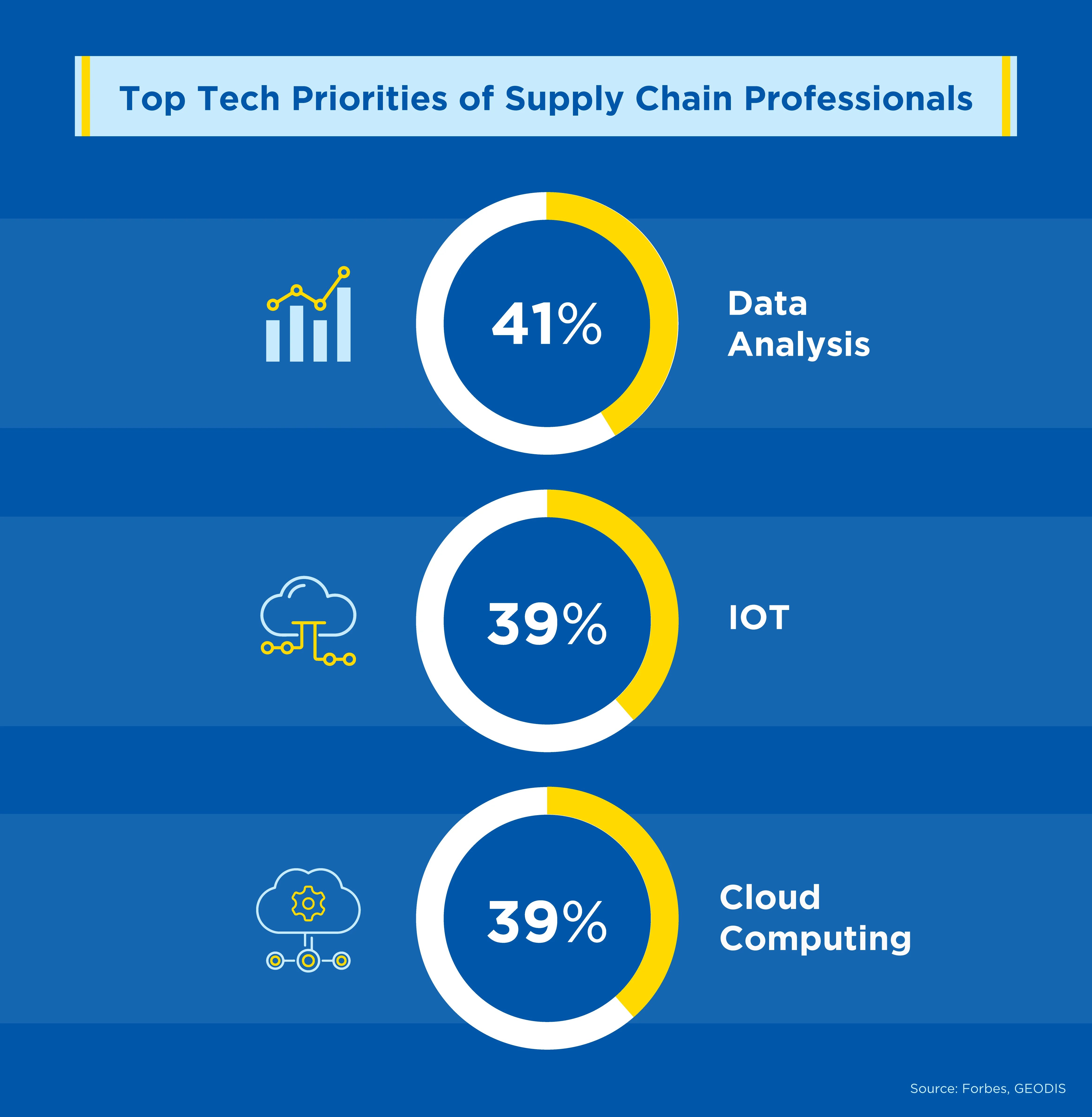 Top tech priorities of supply chain professionals