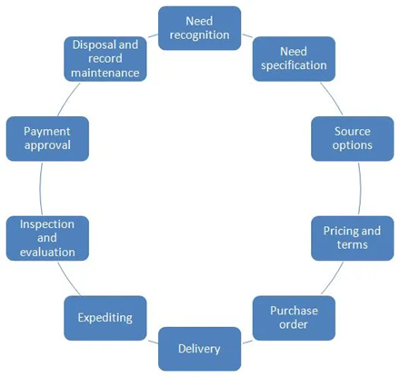 Procurement cycle