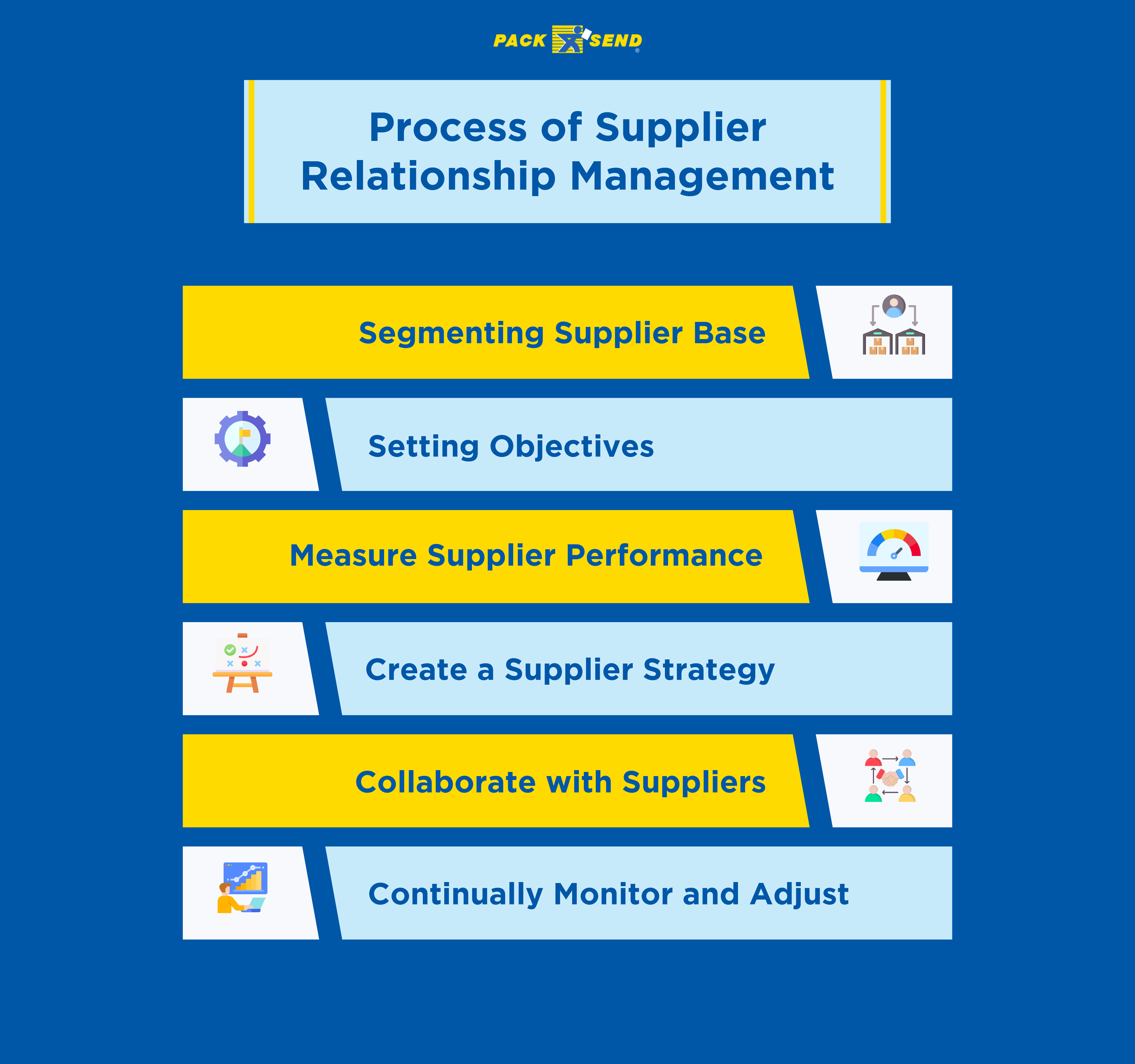 Process of Supplier Relationship Management