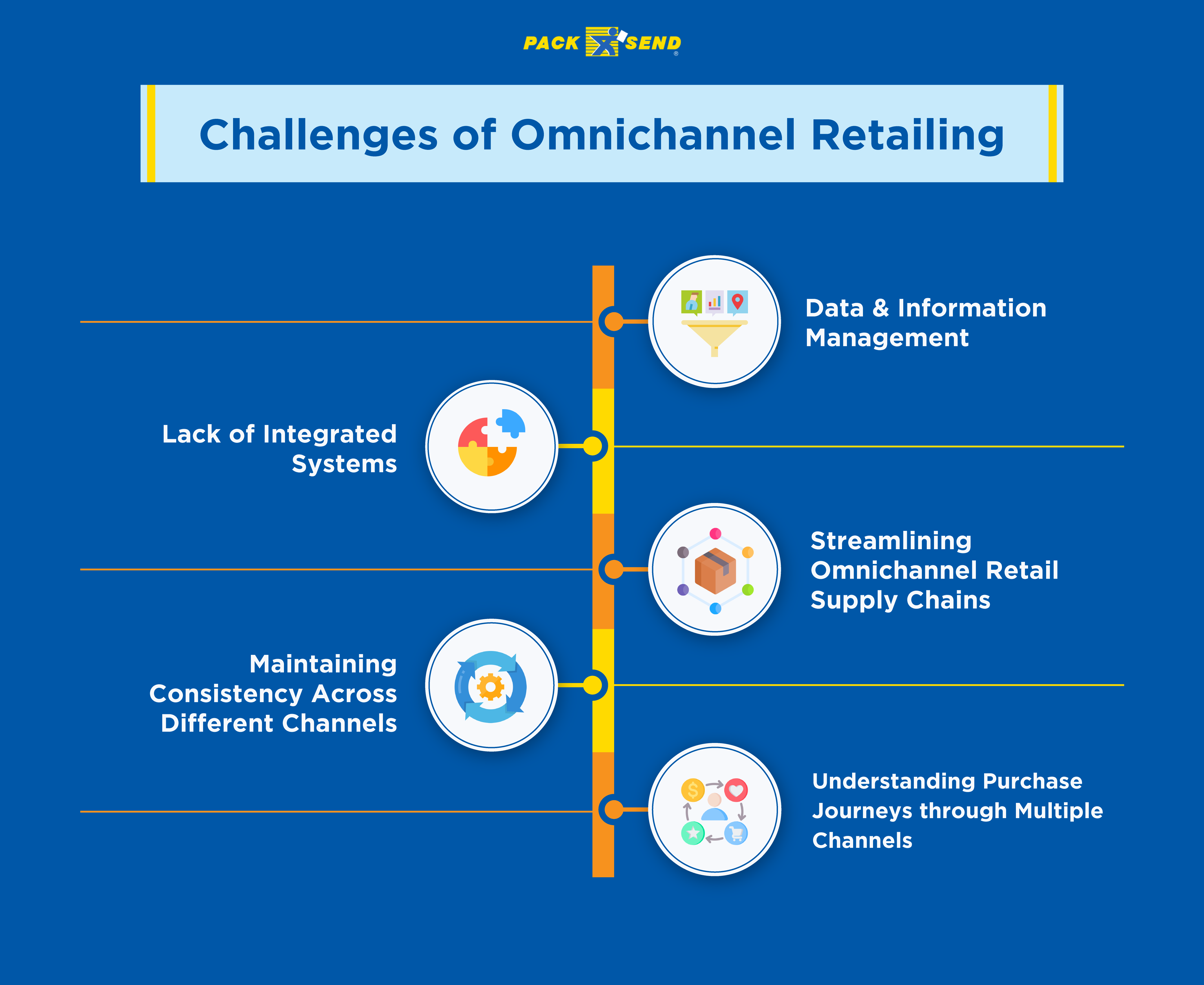 Challenges of Omnichannel Retailing