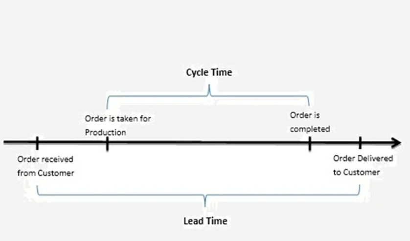Meaning of cycle time