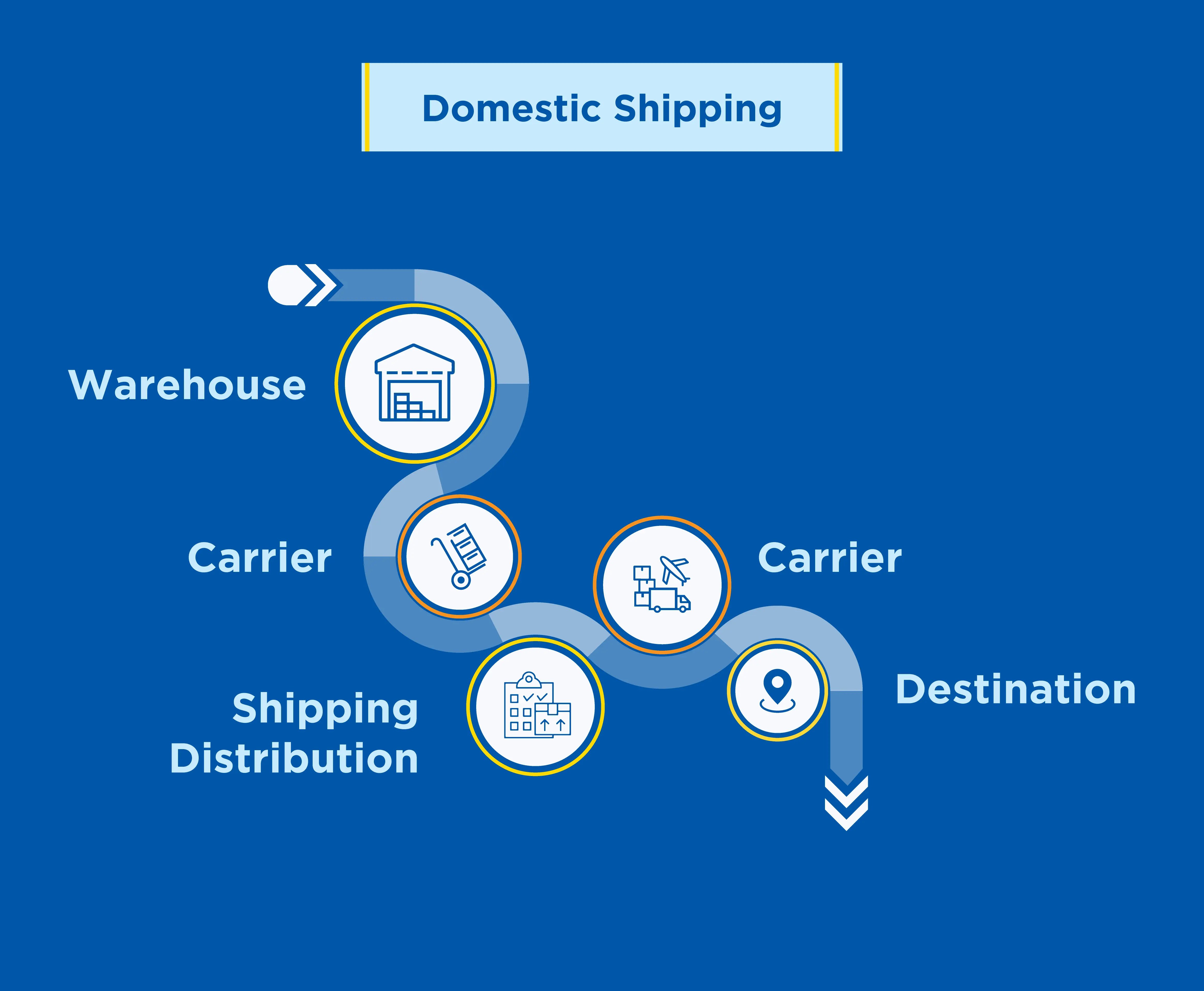 Domestic-shipping
