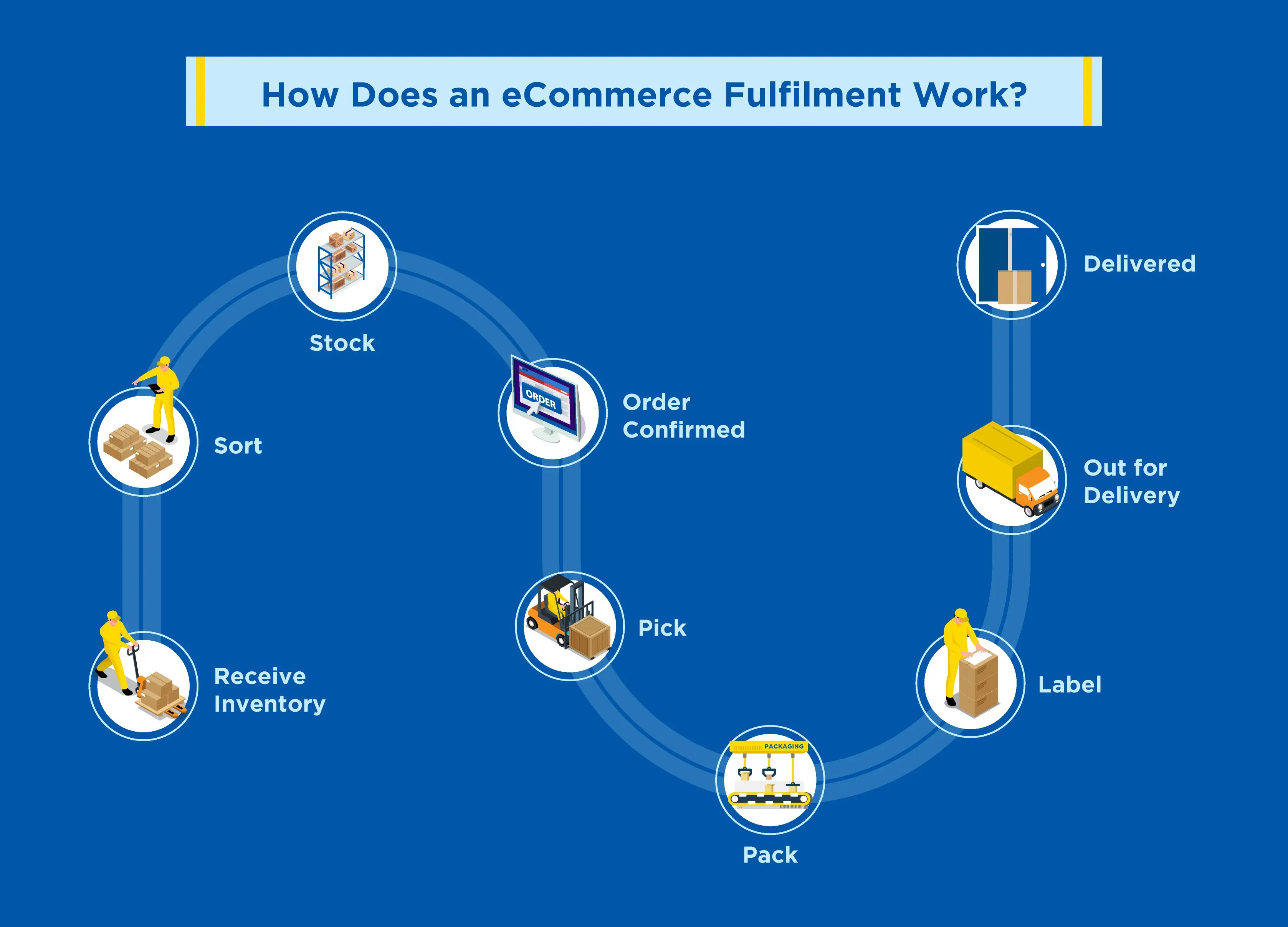 How-Does-an-eCommerce-Fulfilment-Work