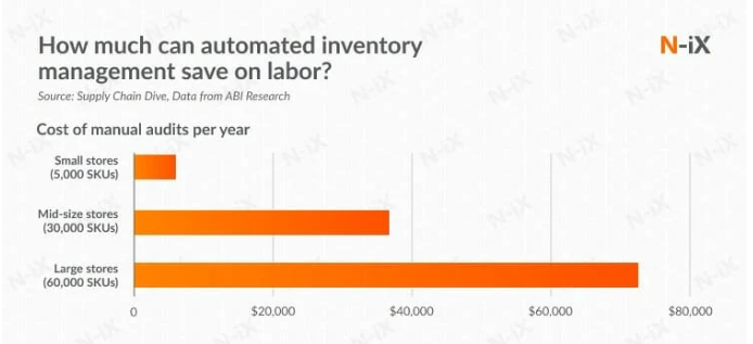 Automated inventory management can significantly reduce labour costs