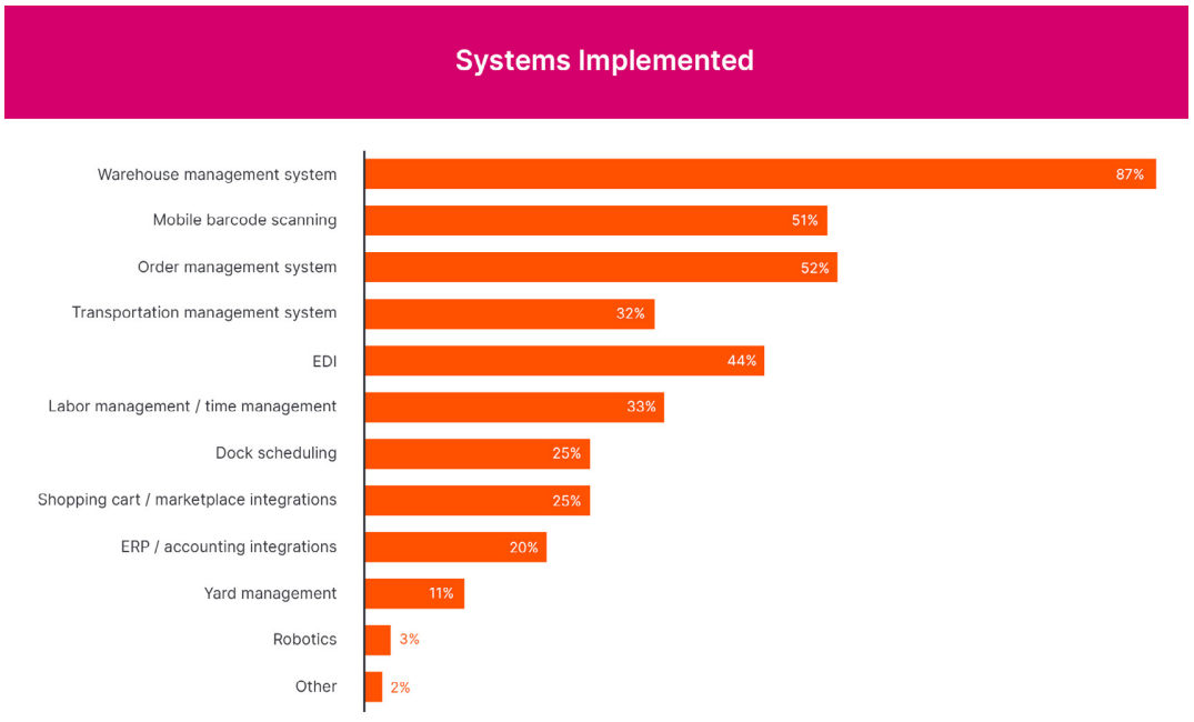 Statistics of logistics software used by companies