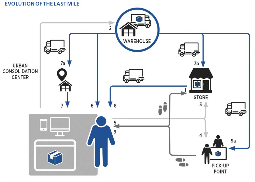 Evolution of last mile