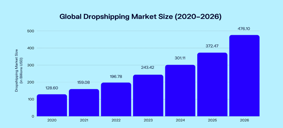 Global dropshipping market size from 2020 to 2026