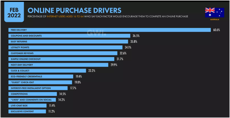 Online purchase drivers feb 2022