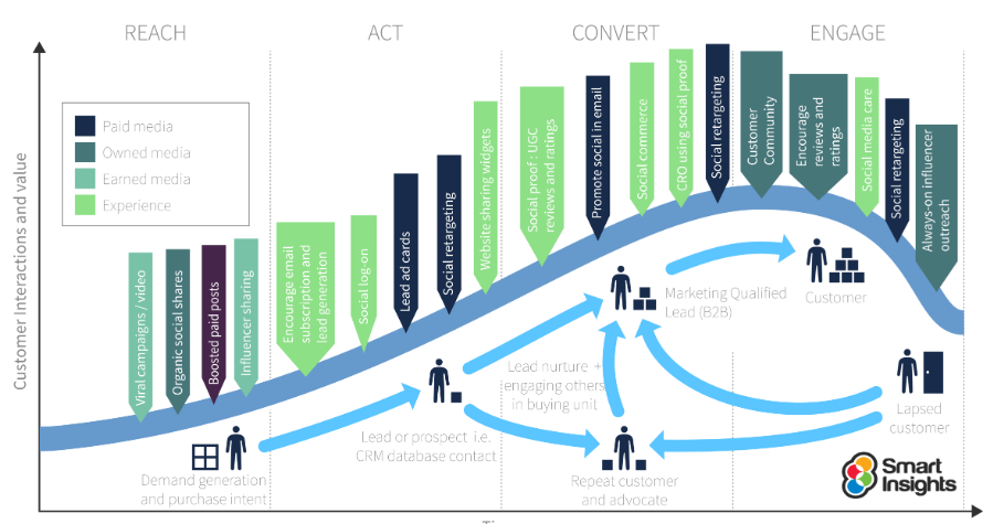 Different touchpoints at buyer's journey