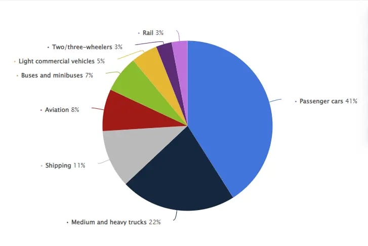 Distribution-of-carbon-dioxide-emissions-produced-by-the-transportation-sector-worldwide