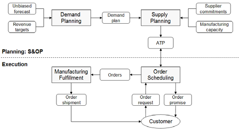 Available-To-Promise-ATP Process Flow