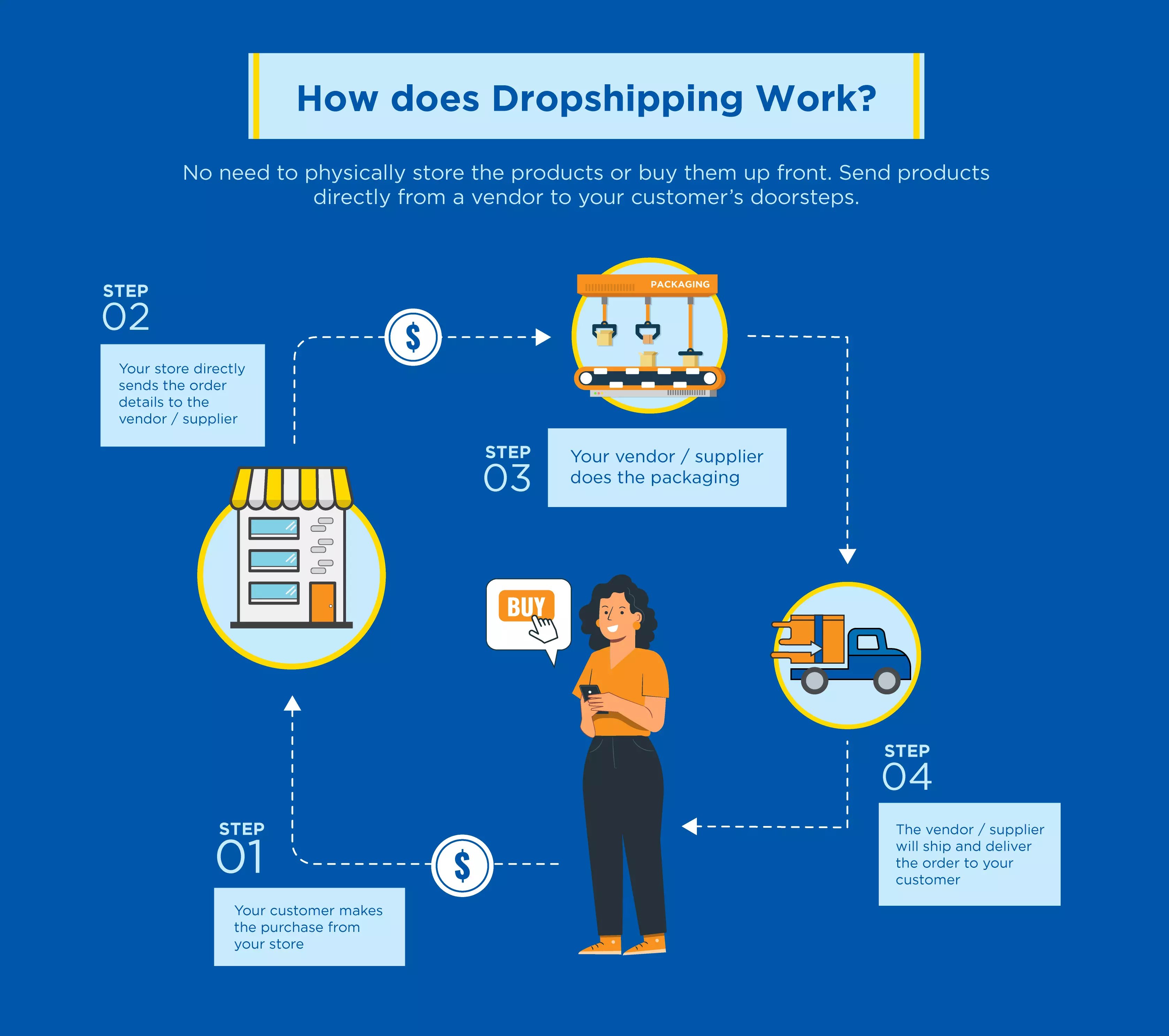 How does dropshipping works