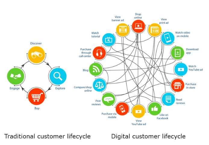 Traditional vs digital customer lifecycle