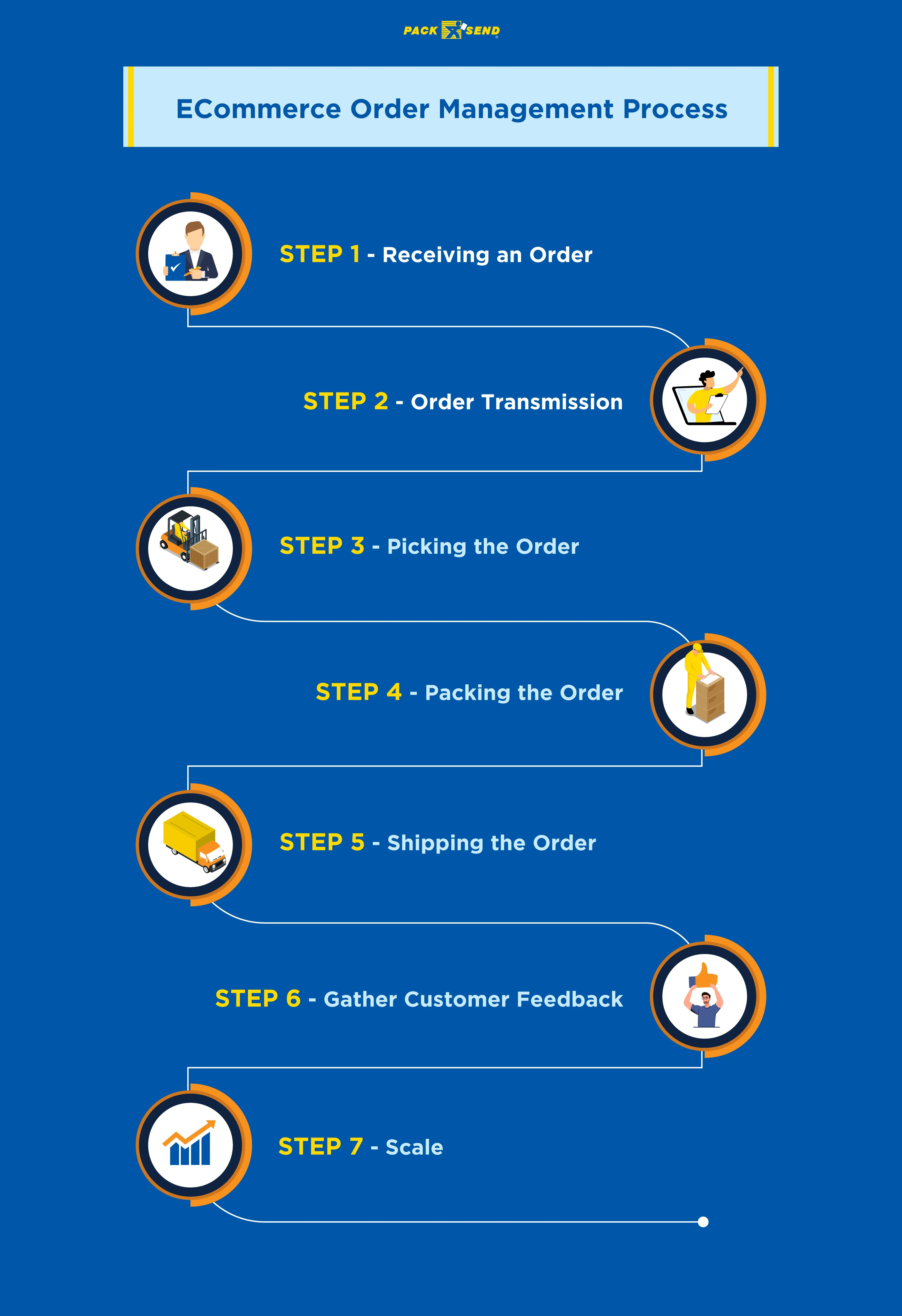 Ecommerce-Order-Management-Process-2