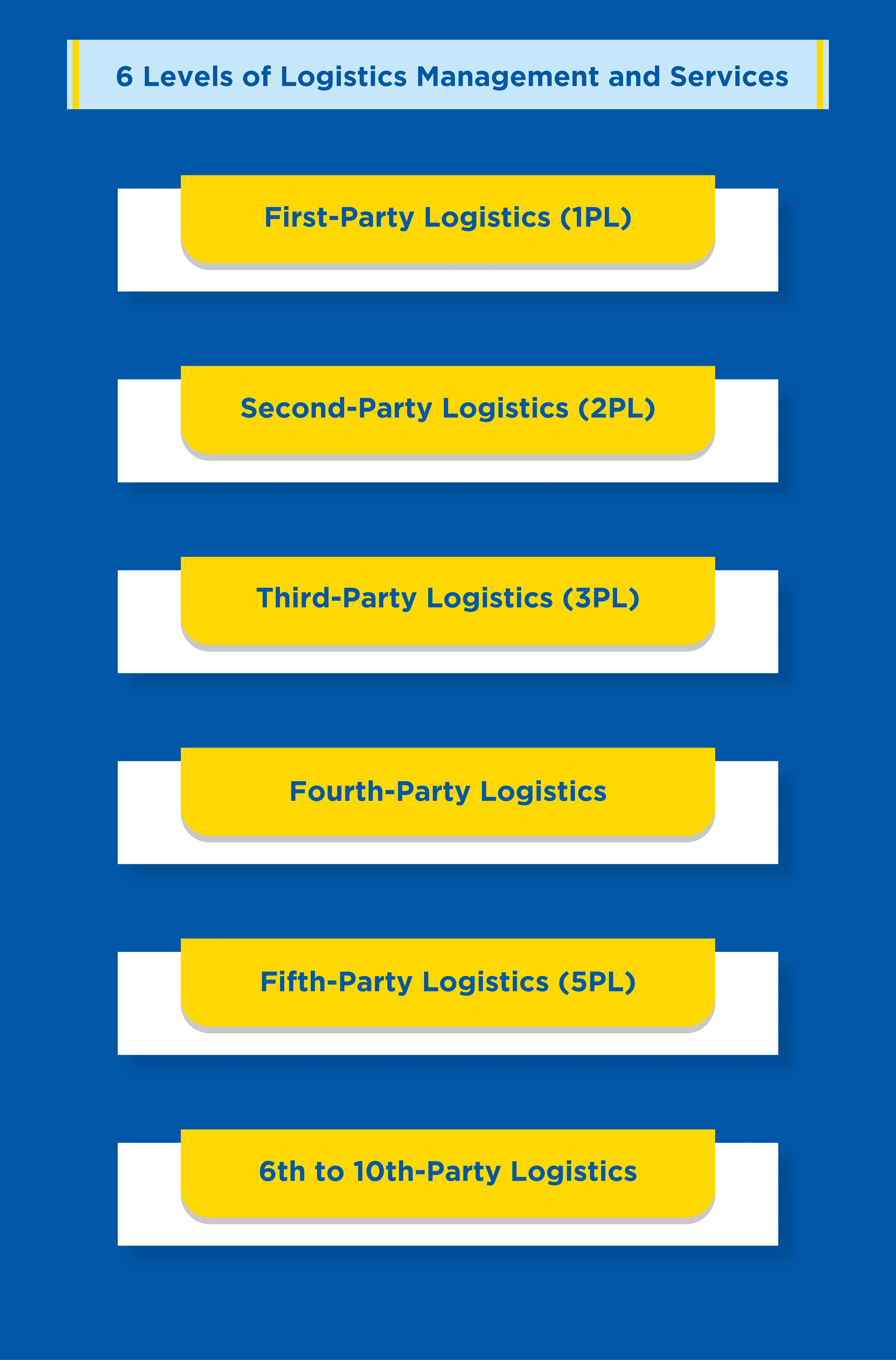 Levels-of-Logistics-Management-and-Services