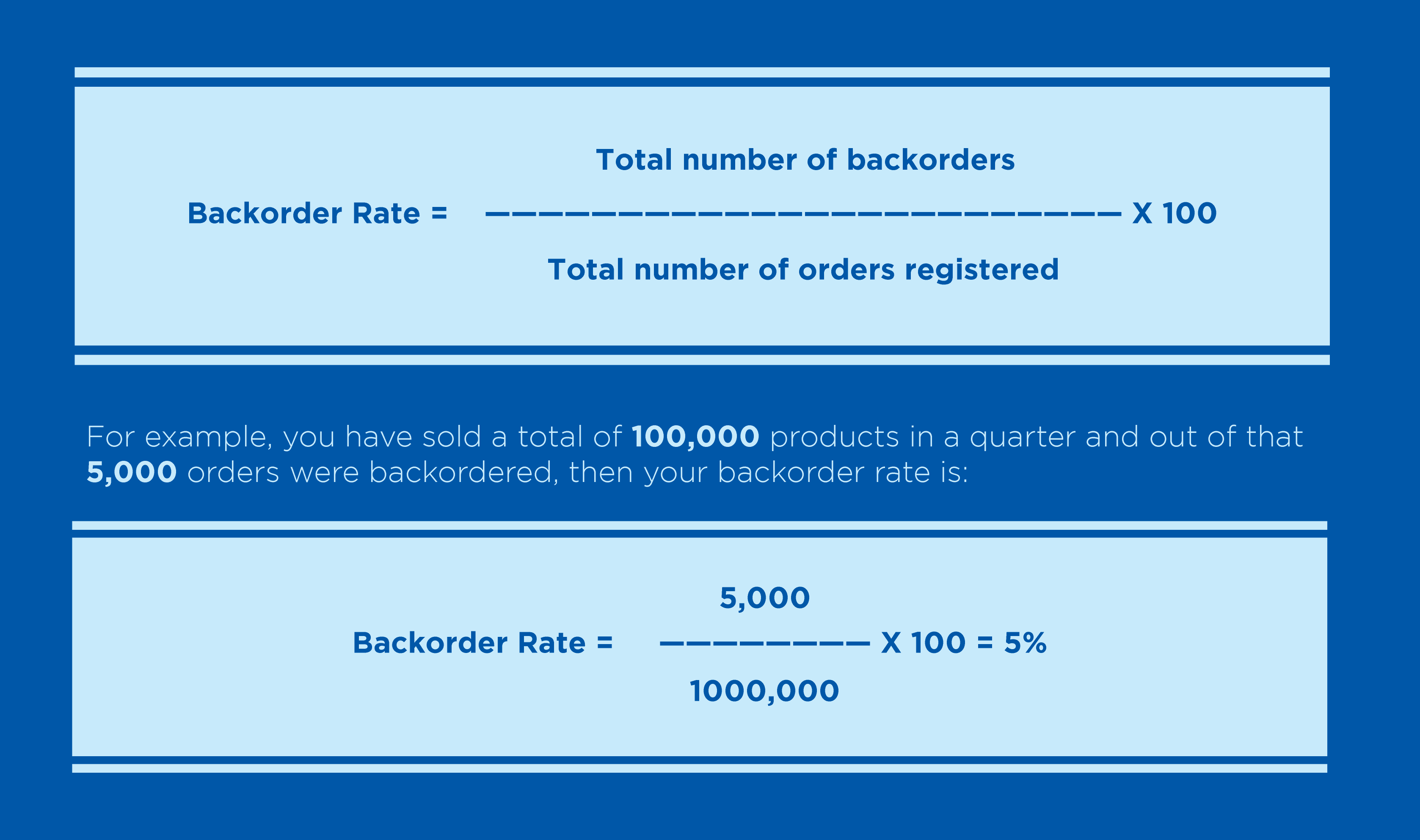 Backorder-Rate