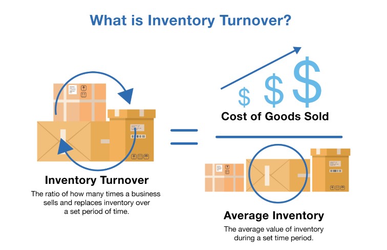 How inventory turnover is calculated