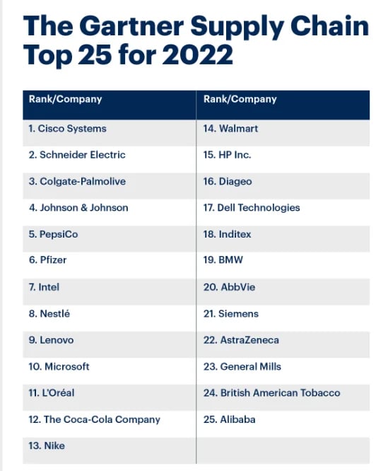 The-Gartner-Supply-Chain-Top-25-for-2022