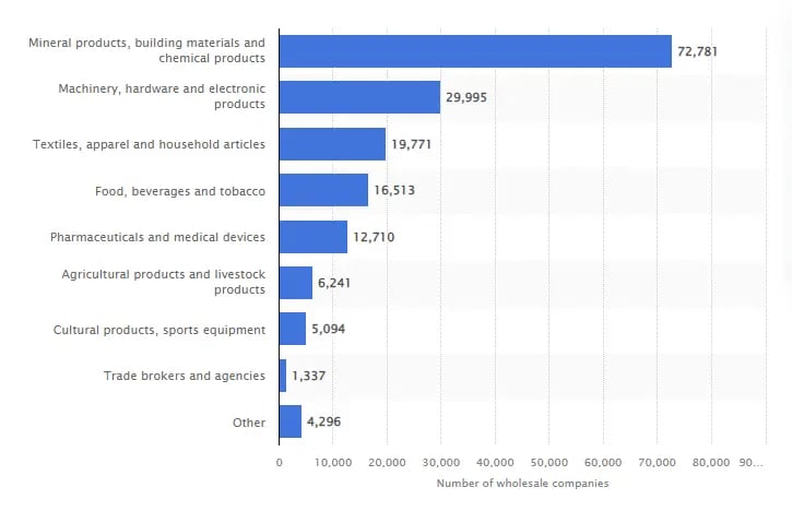 number-of-wholesale-companies-statista