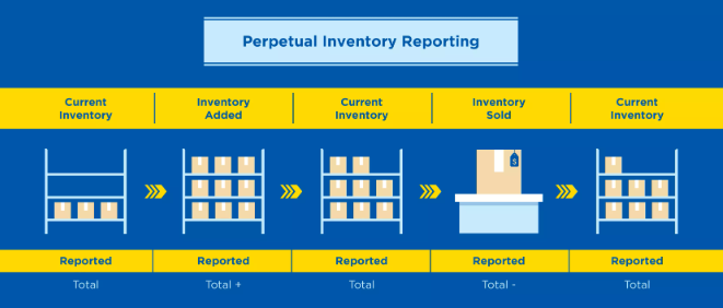 Perpetual inventory reporting