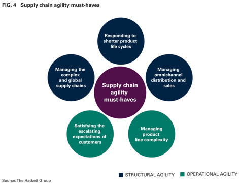 Supply chain agility must haves