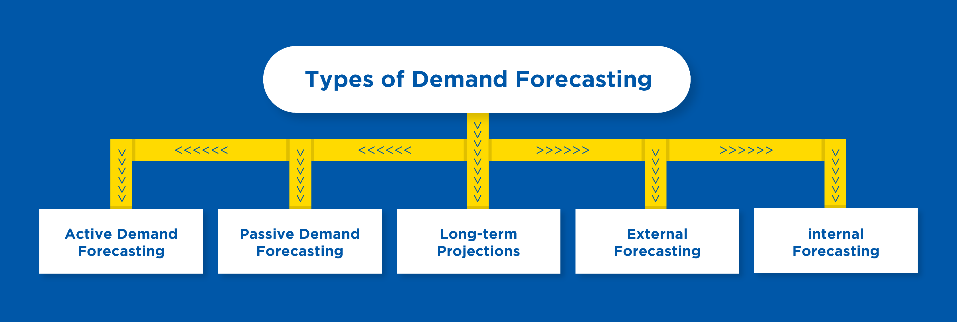 Types of Demand Forecasting