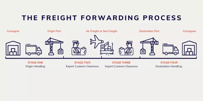Export Logistics And Its Process Explained With A Flowchart Drip Capital