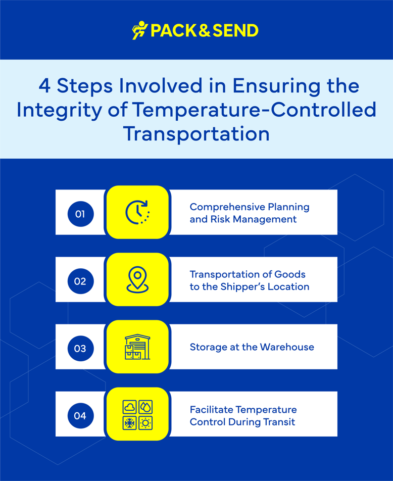 4 Steps Involved in Ensuring the Integrity of Temperature-Controlled Transportation