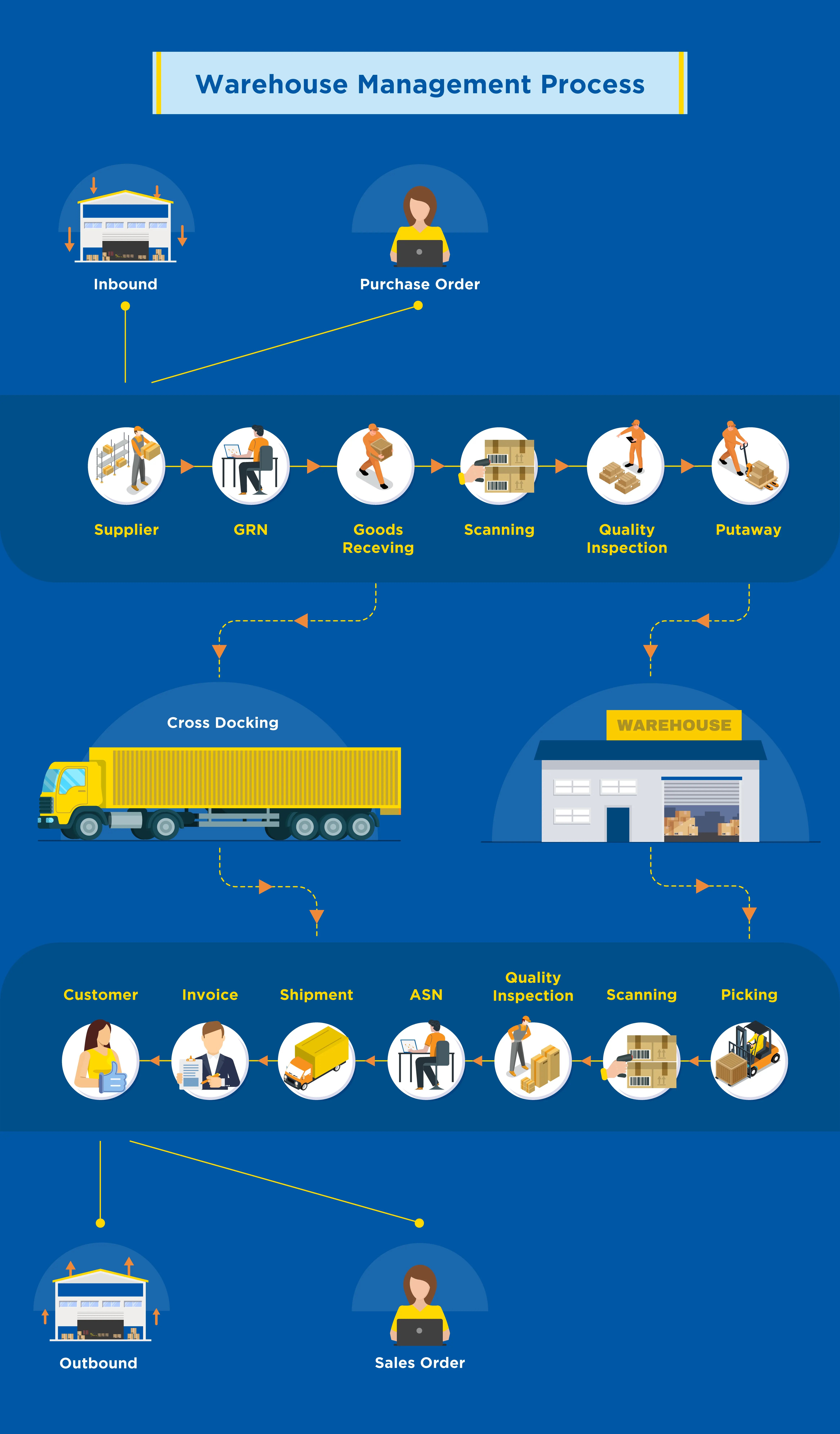 warehouse-management-process