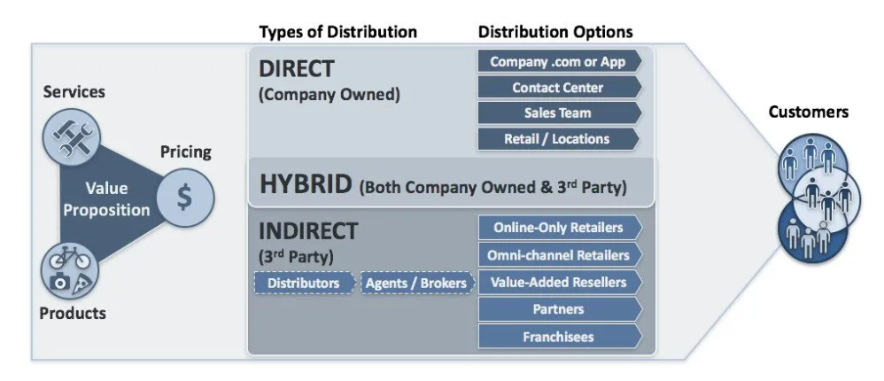Types of distribution in logistics