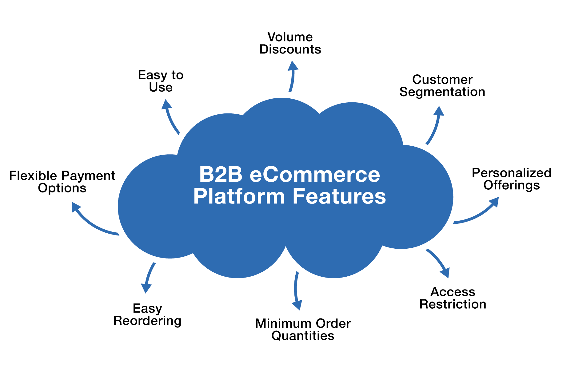 b2b-ecommerce-features
