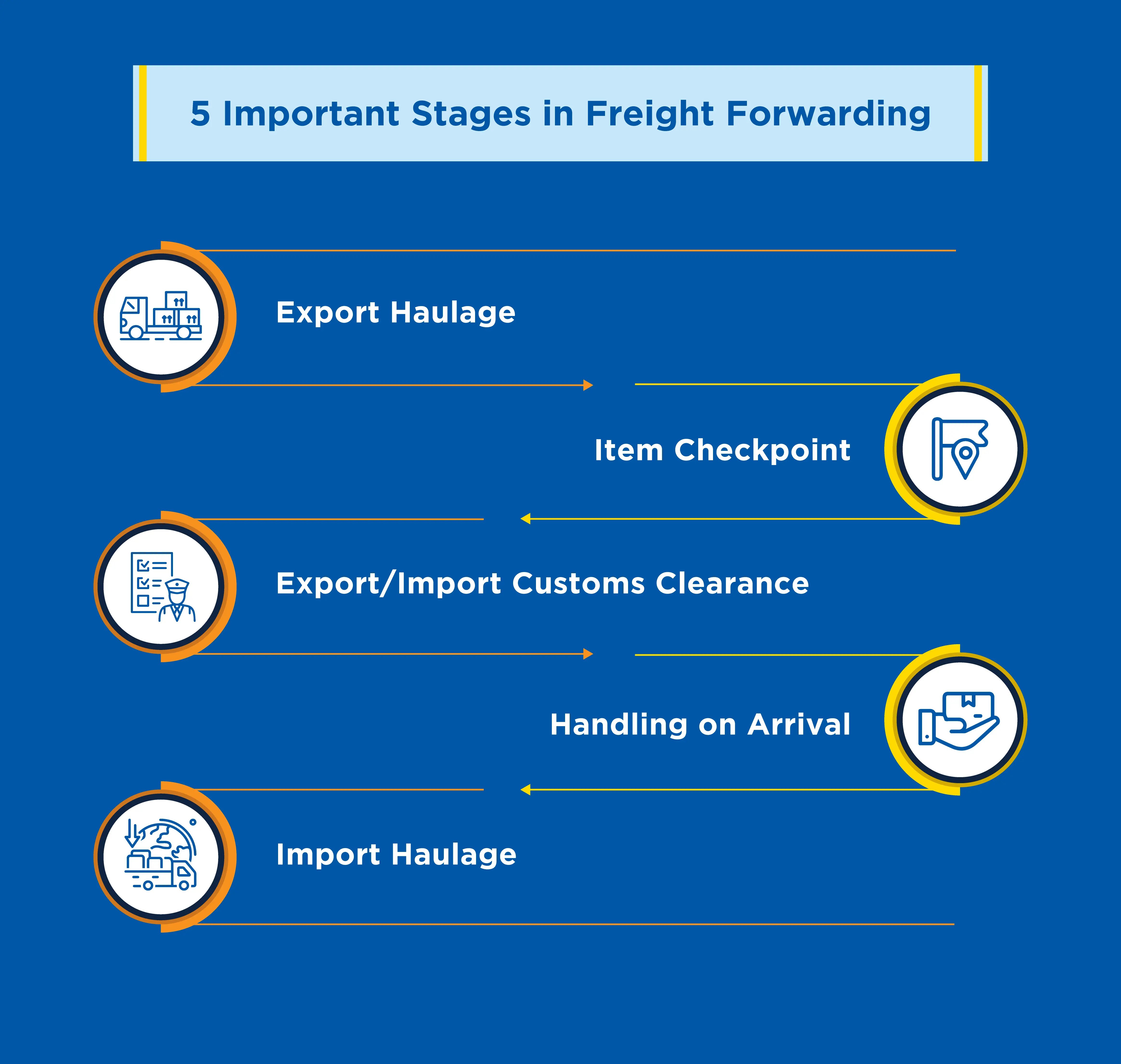 Important-Stages-in-Freight-Forwarding