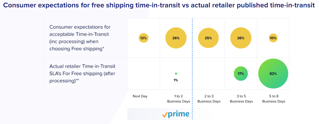 Consumer expectations vs retailers actual  free shipping time in transit