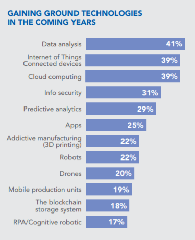 Supply Chain Technologies gaining ground 