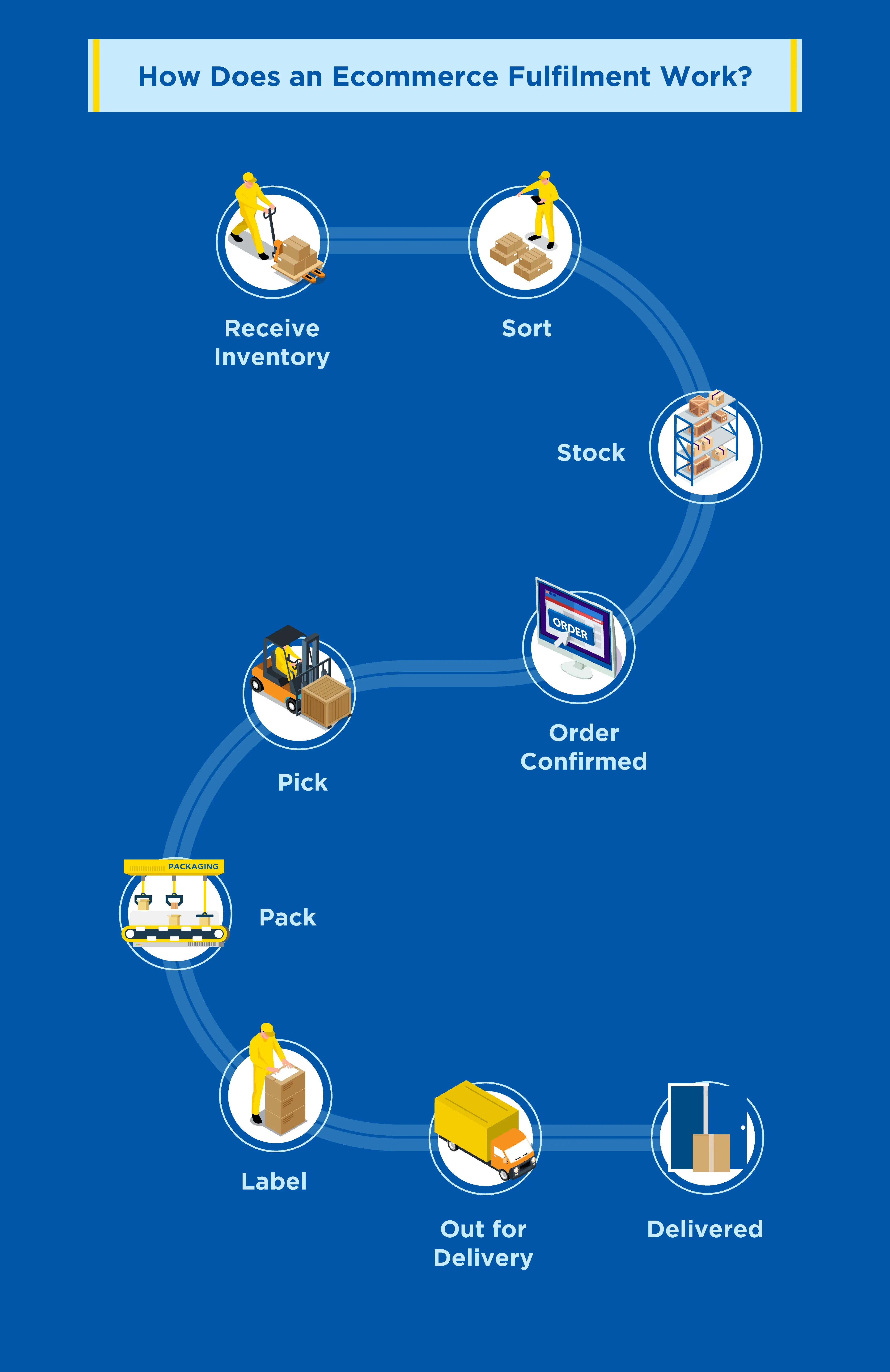 How-does-the-Order-fulfilment-Process-Work