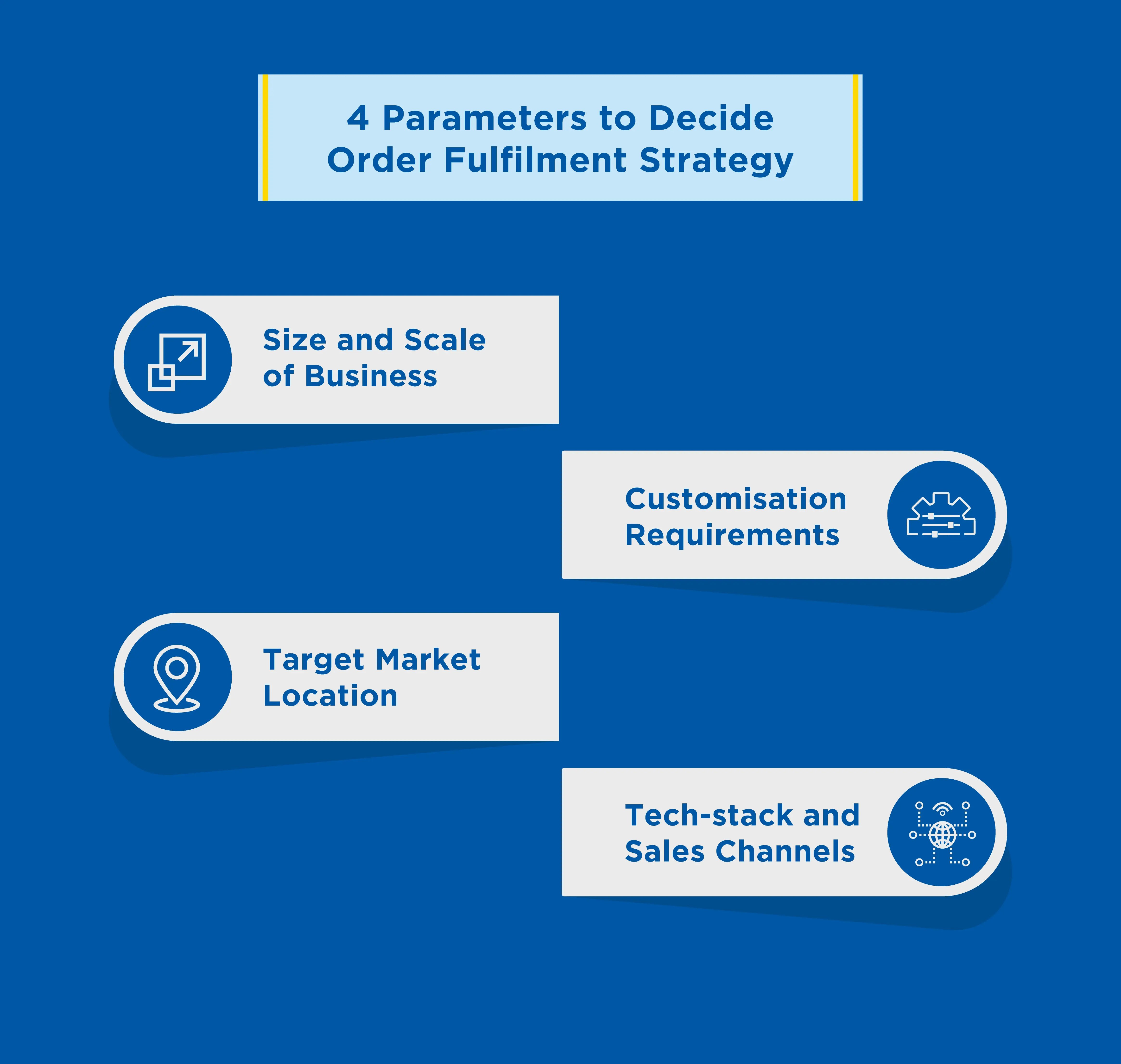 Parameters-to-decide-order-fulfillment-strategy