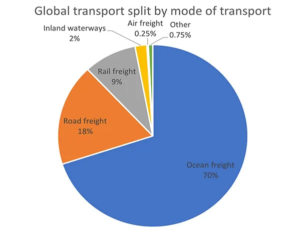 Global transport split by mode of transport