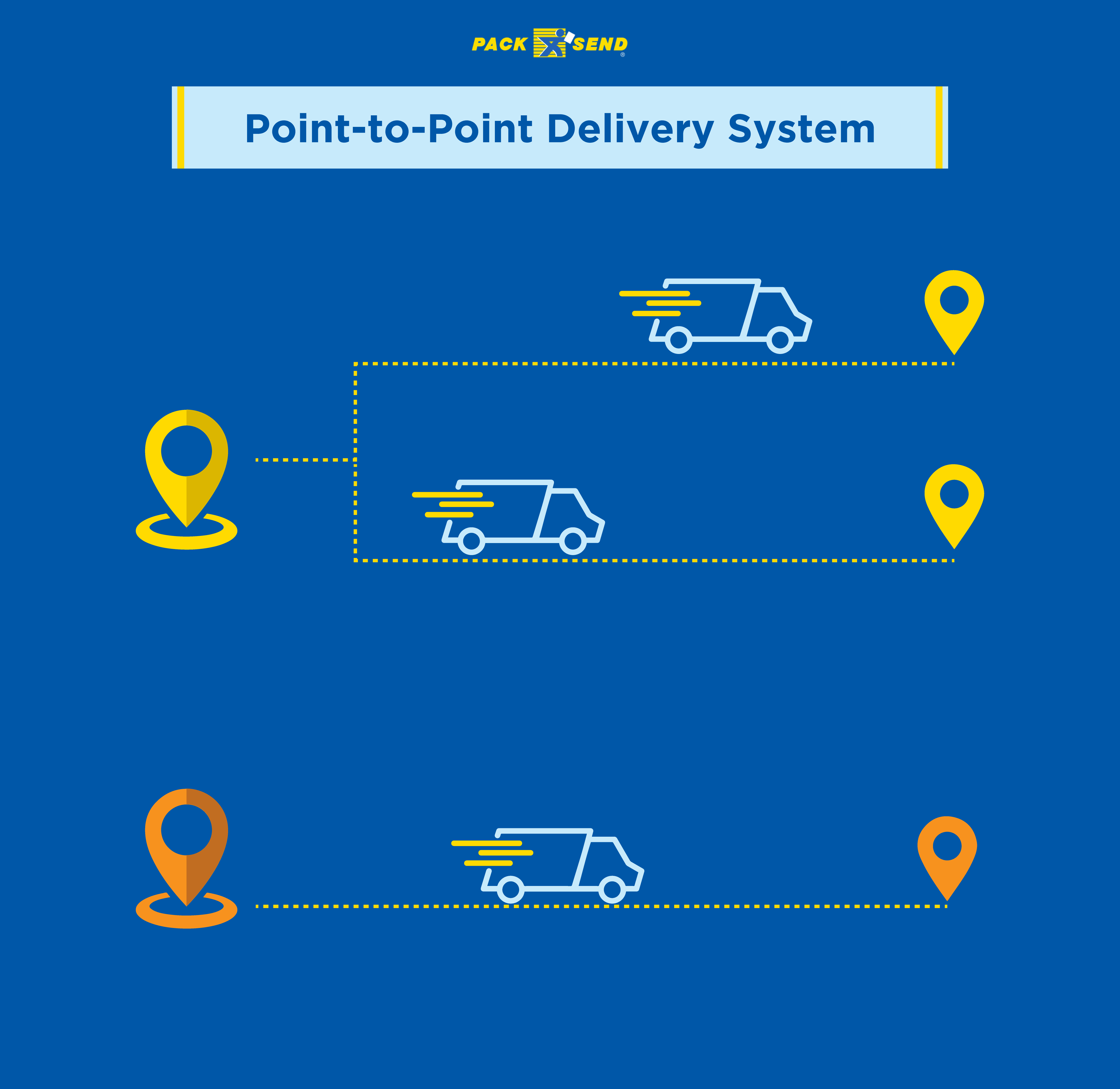 How point to point delivery system works