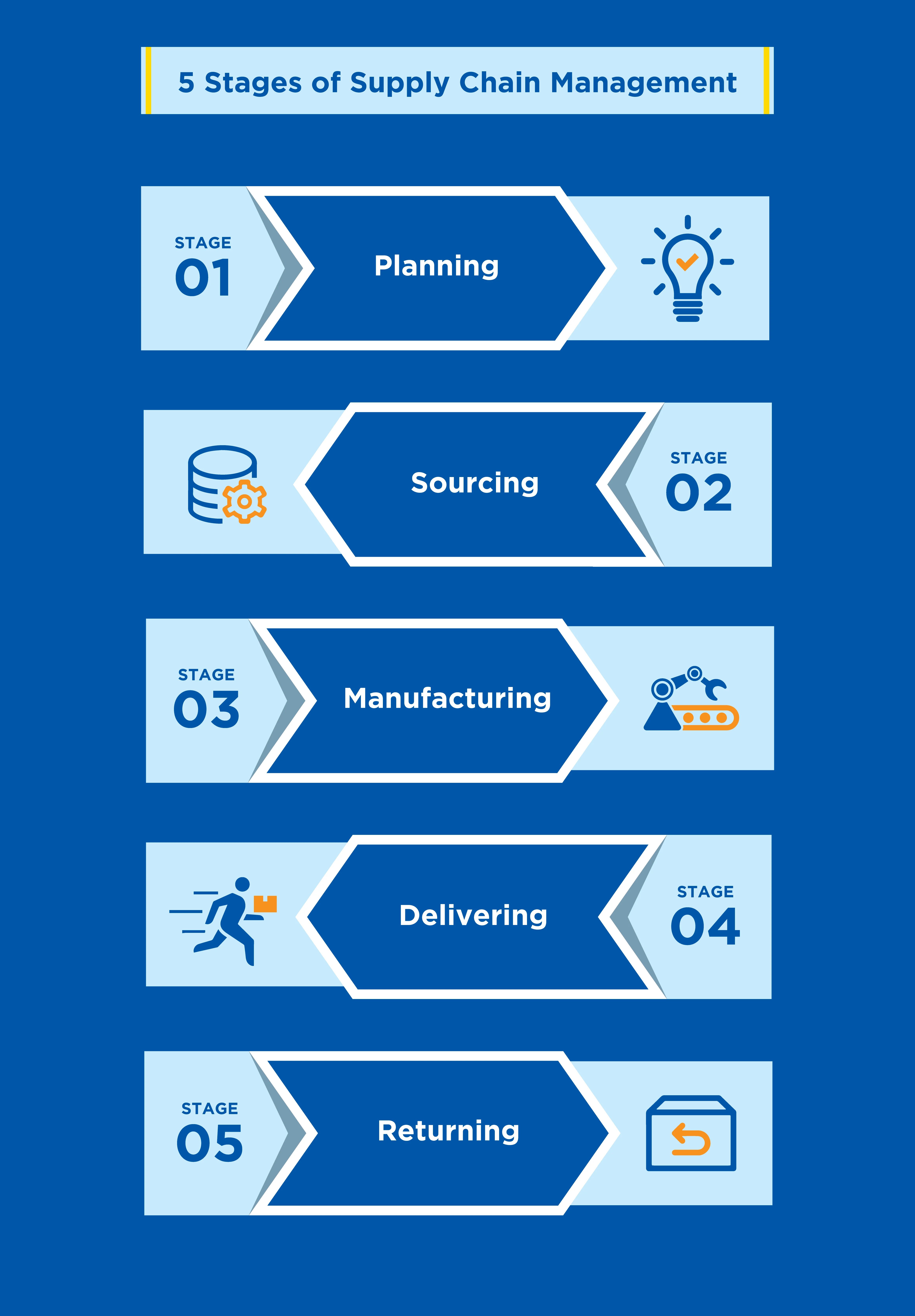 5 Stages of Supply Chain Management