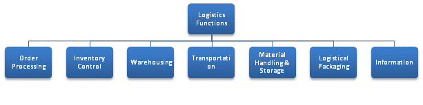 Logistics functions