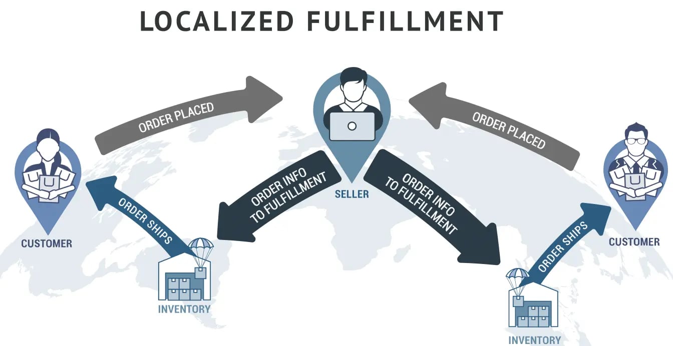 Localised-fulfilment