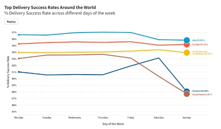 Delivery-Success-Rates